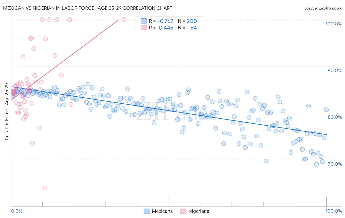 Mexican vs Nigerian In Labor Force | Age 25-29
