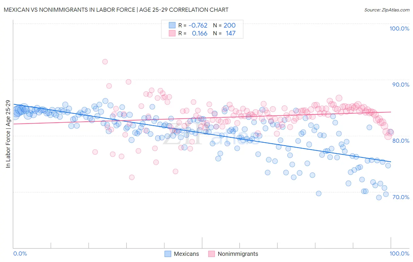 Mexican vs Nonimmigrants In Labor Force | Age 25-29