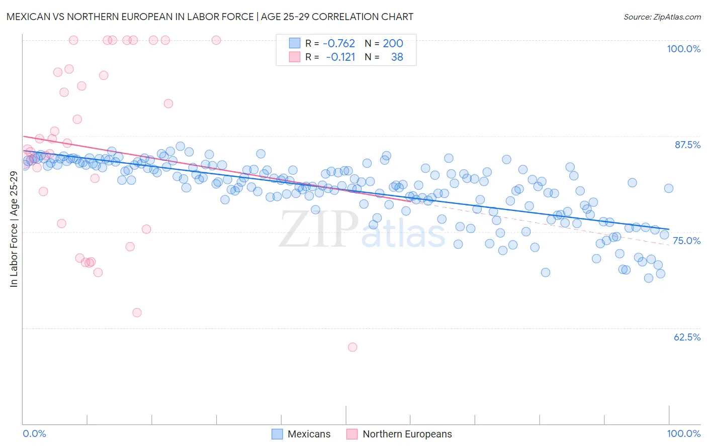 Mexican vs Northern European In Labor Force | Age 25-29