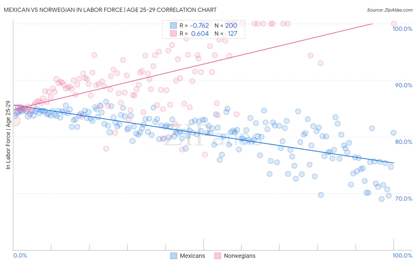 Mexican vs Norwegian In Labor Force | Age 25-29