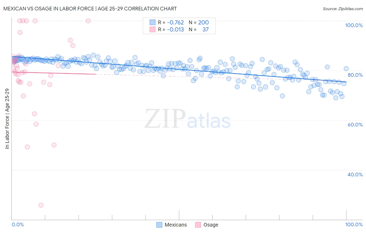 Mexican vs Osage In Labor Force | Age 25-29