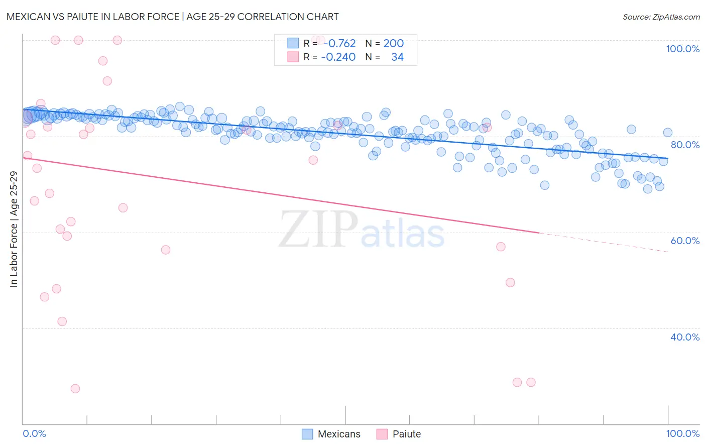Mexican vs Paiute In Labor Force | Age 25-29