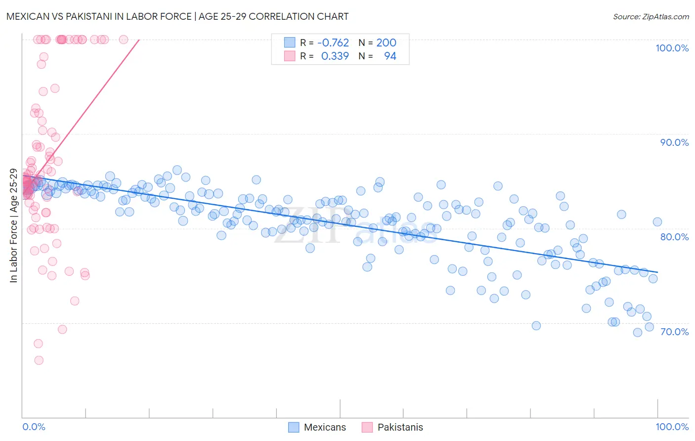 Mexican vs Pakistani In Labor Force | Age 25-29