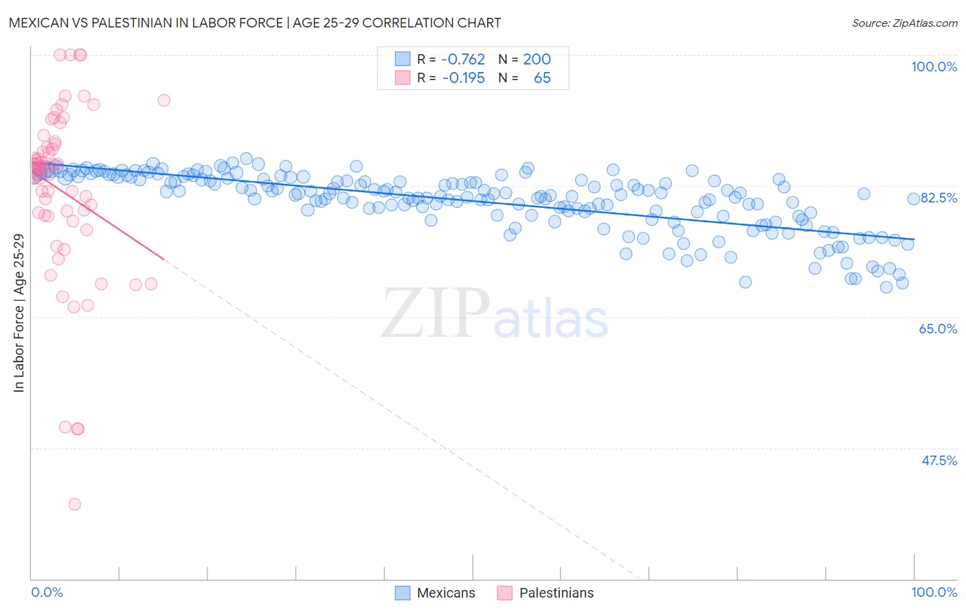 Mexican vs Palestinian In Labor Force | Age 25-29
