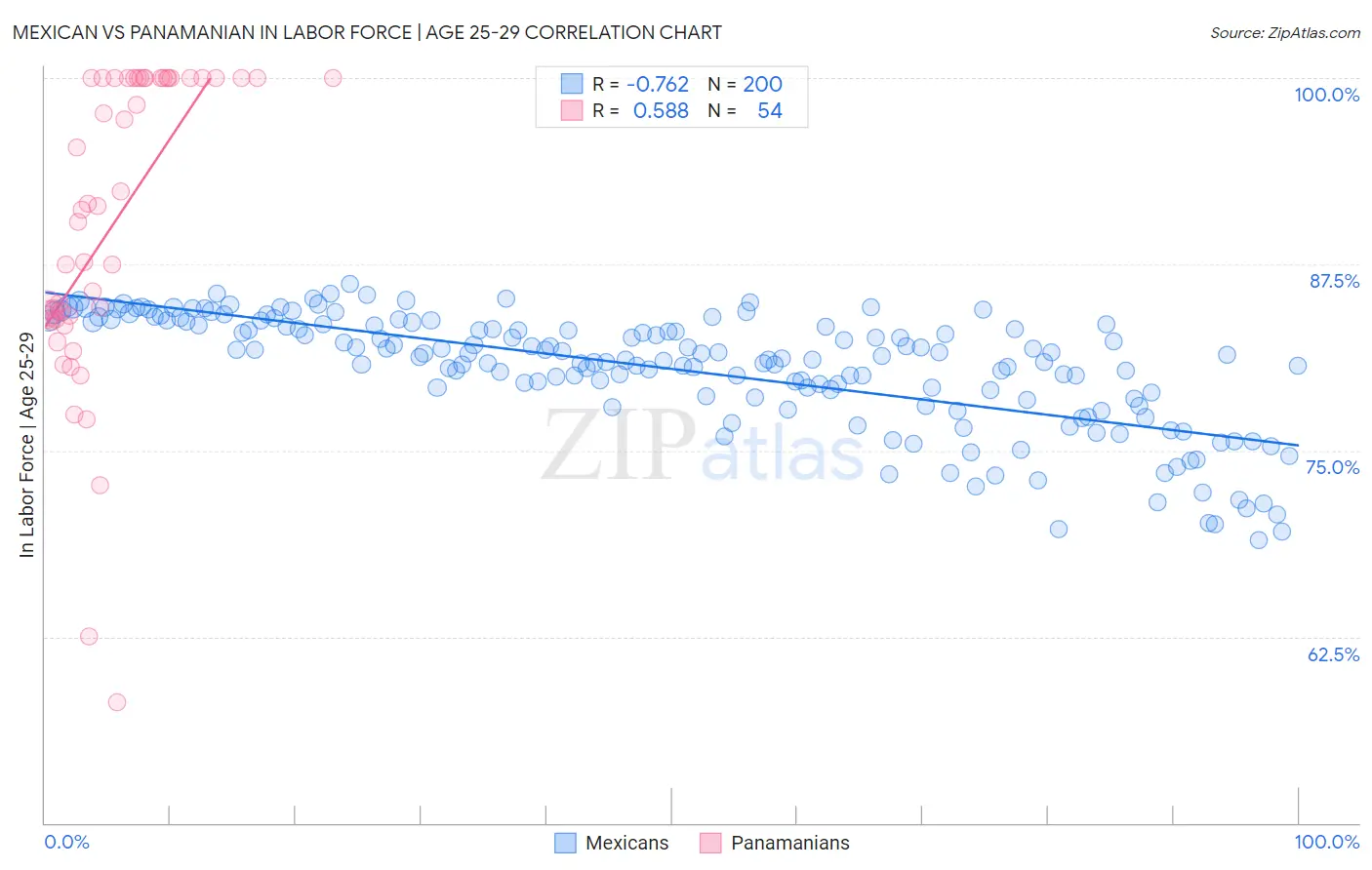 Mexican vs Panamanian In Labor Force | Age 25-29