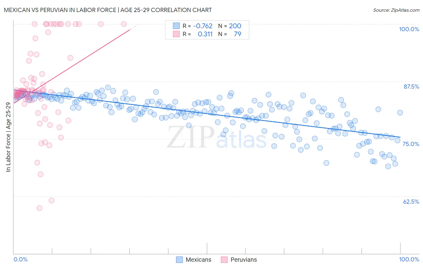 Mexican vs Peruvian In Labor Force | Age 25-29