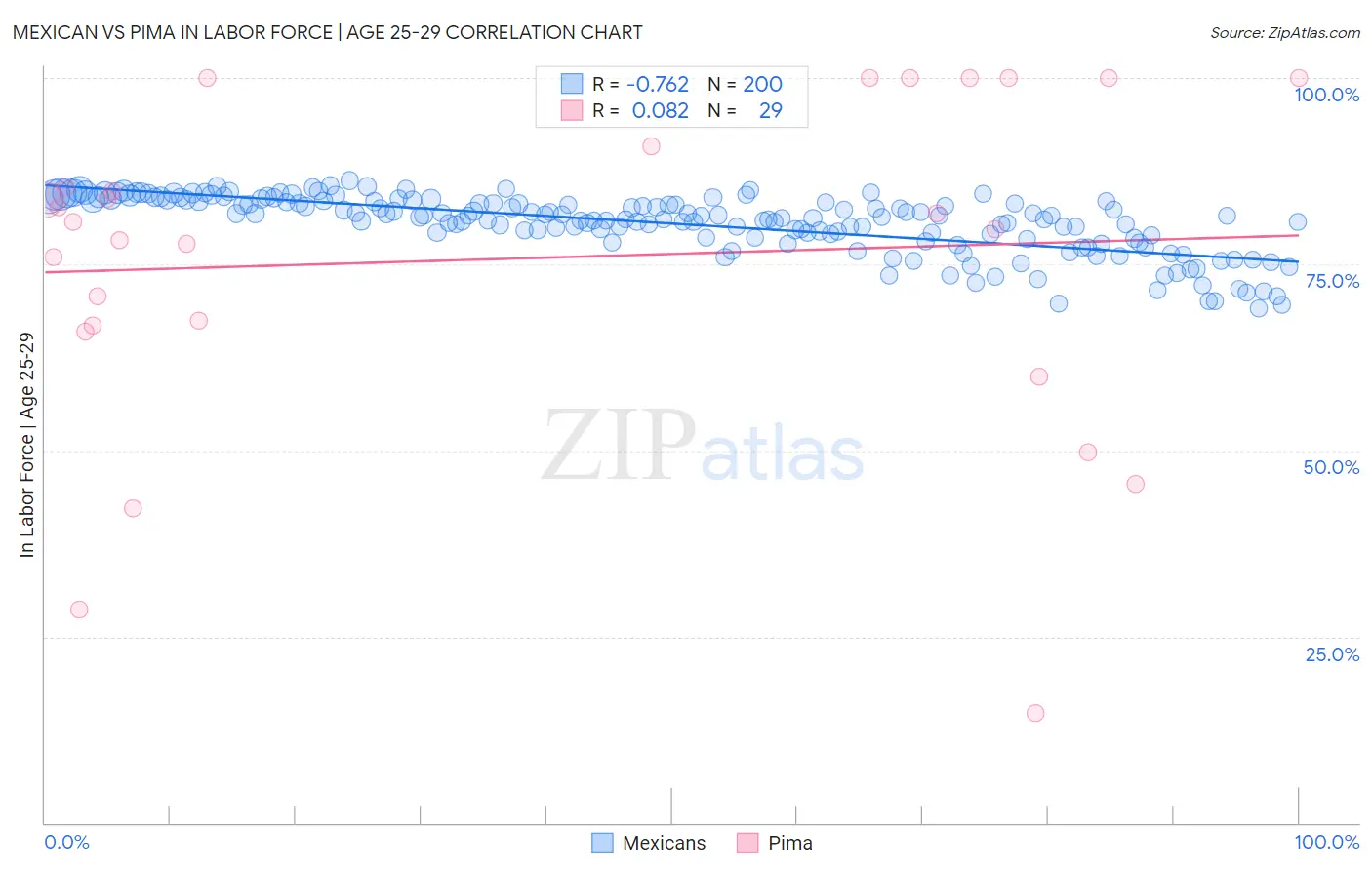 Mexican vs Pima In Labor Force | Age 25-29