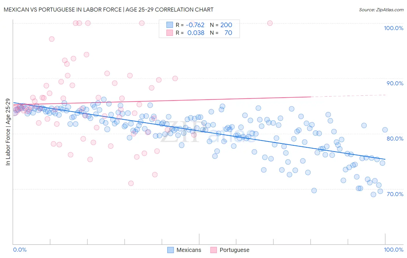 Mexican vs Portuguese In Labor Force | Age 25-29