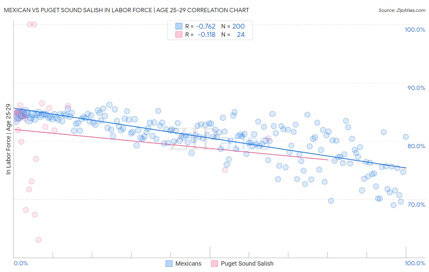 Mexican vs Puget Sound Salish In Labor Force | Age 25-29