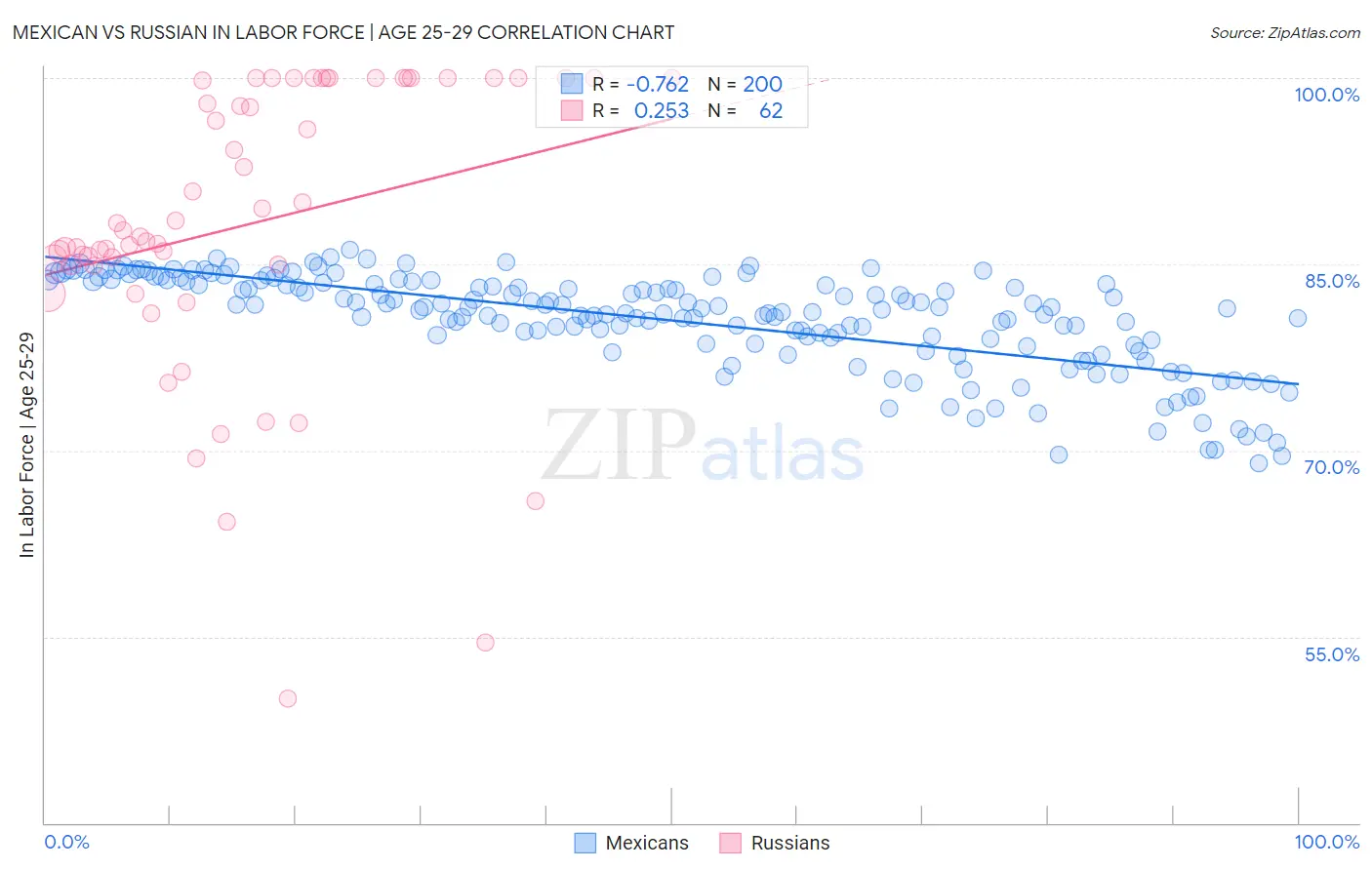 Mexican vs Russian In Labor Force | Age 25-29