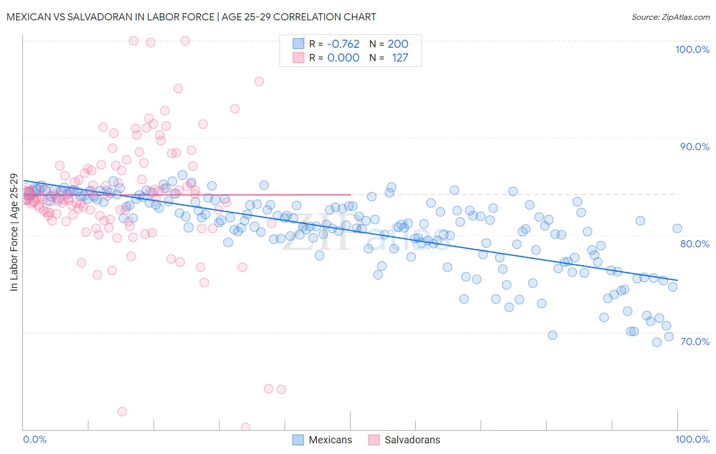 Mexican vs Salvadoran In Labor Force | Age 25-29