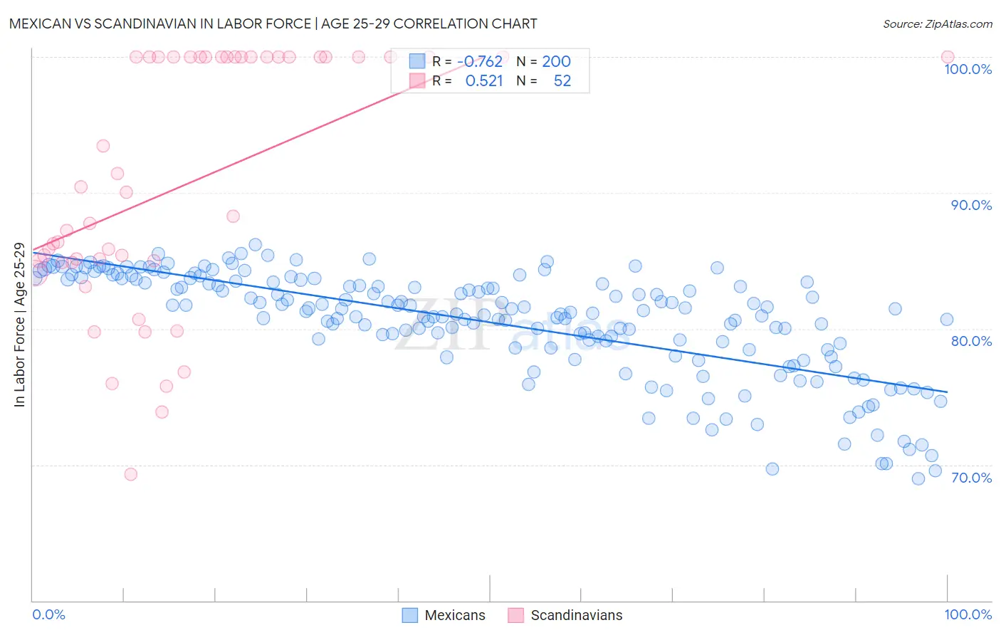 Mexican vs Scandinavian In Labor Force | Age 25-29