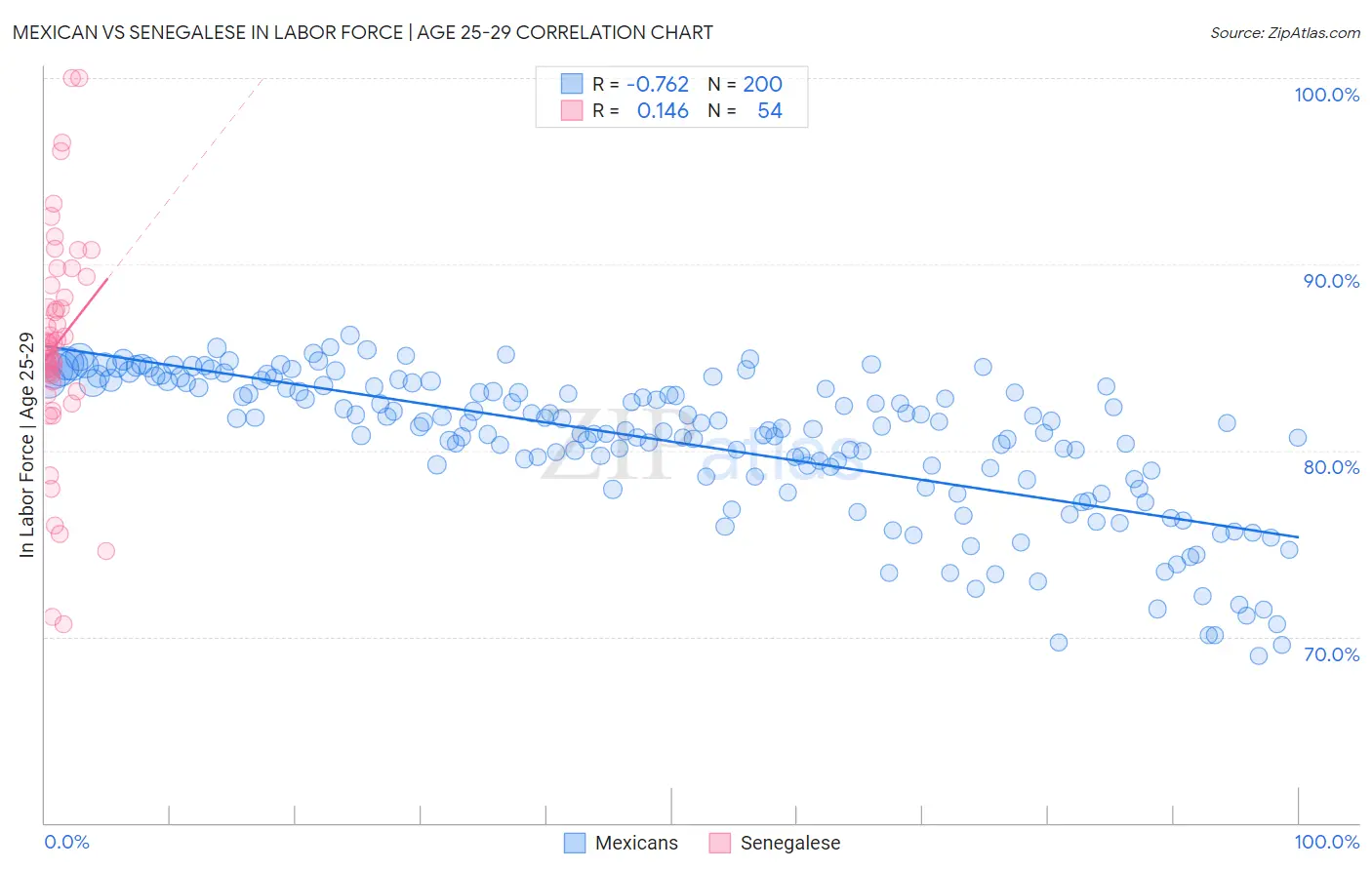 Mexican vs Senegalese In Labor Force | Age 25-29