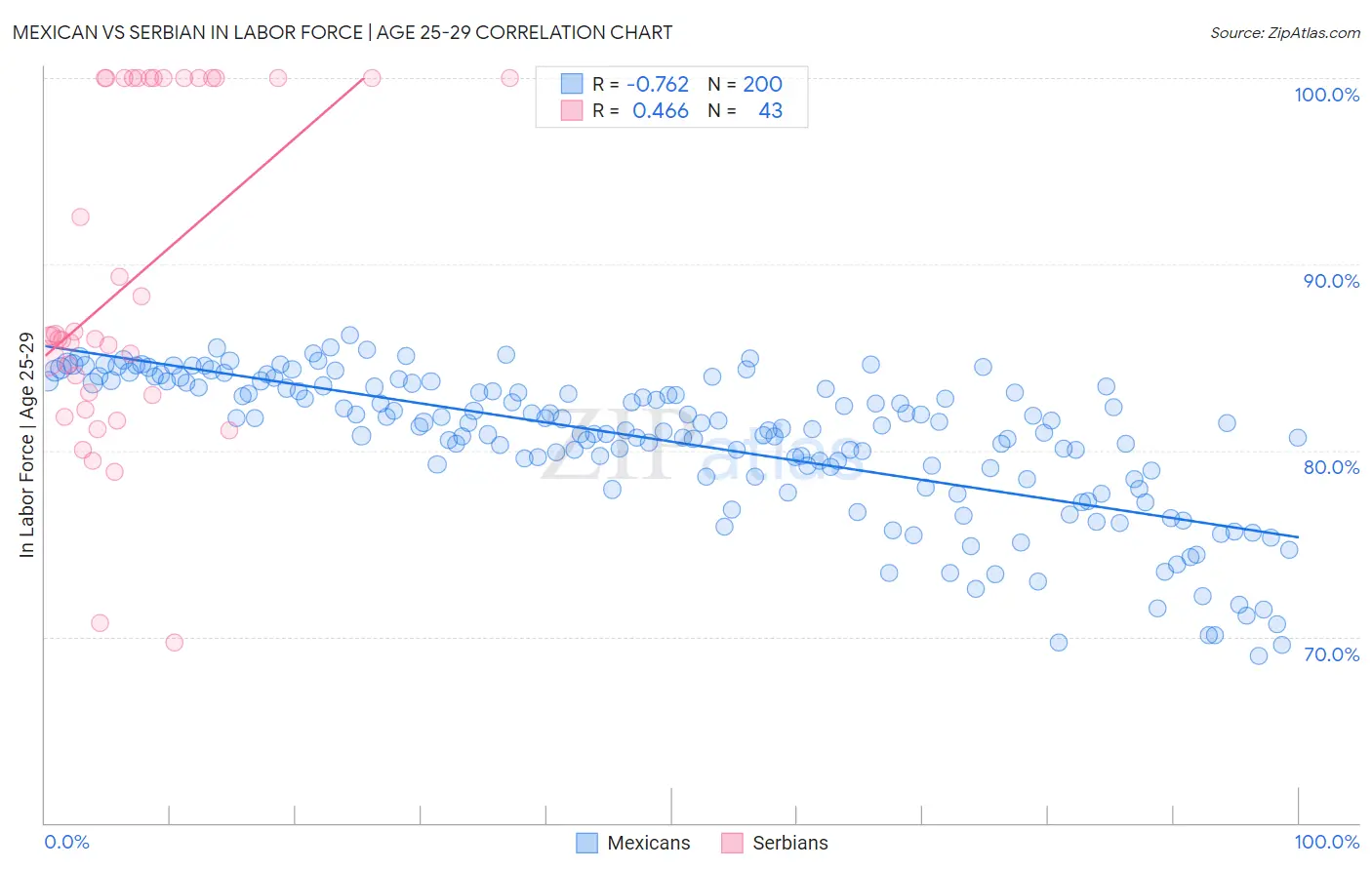 Mexican vs Serbian In Labor Force | Age 25-29