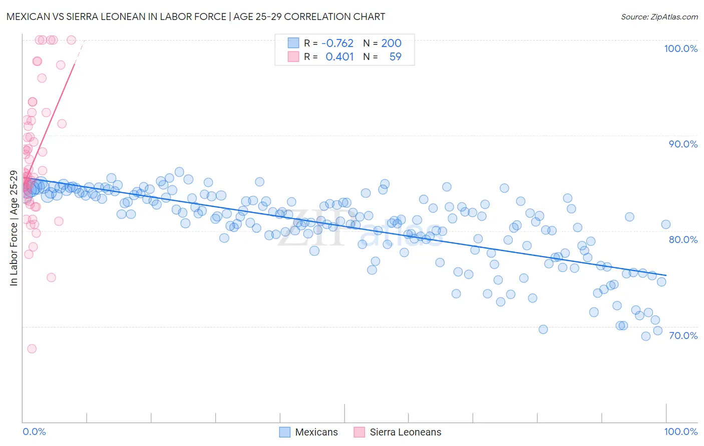 Mexican vs Sierra Leonean In Labor Force | Age 25-29