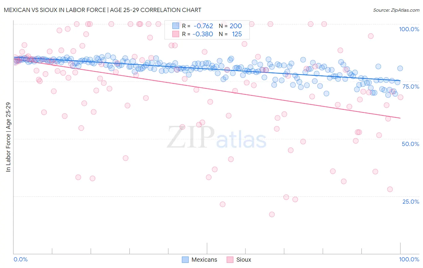 Mexican vs Sioux In Labor Force | Age 25-29