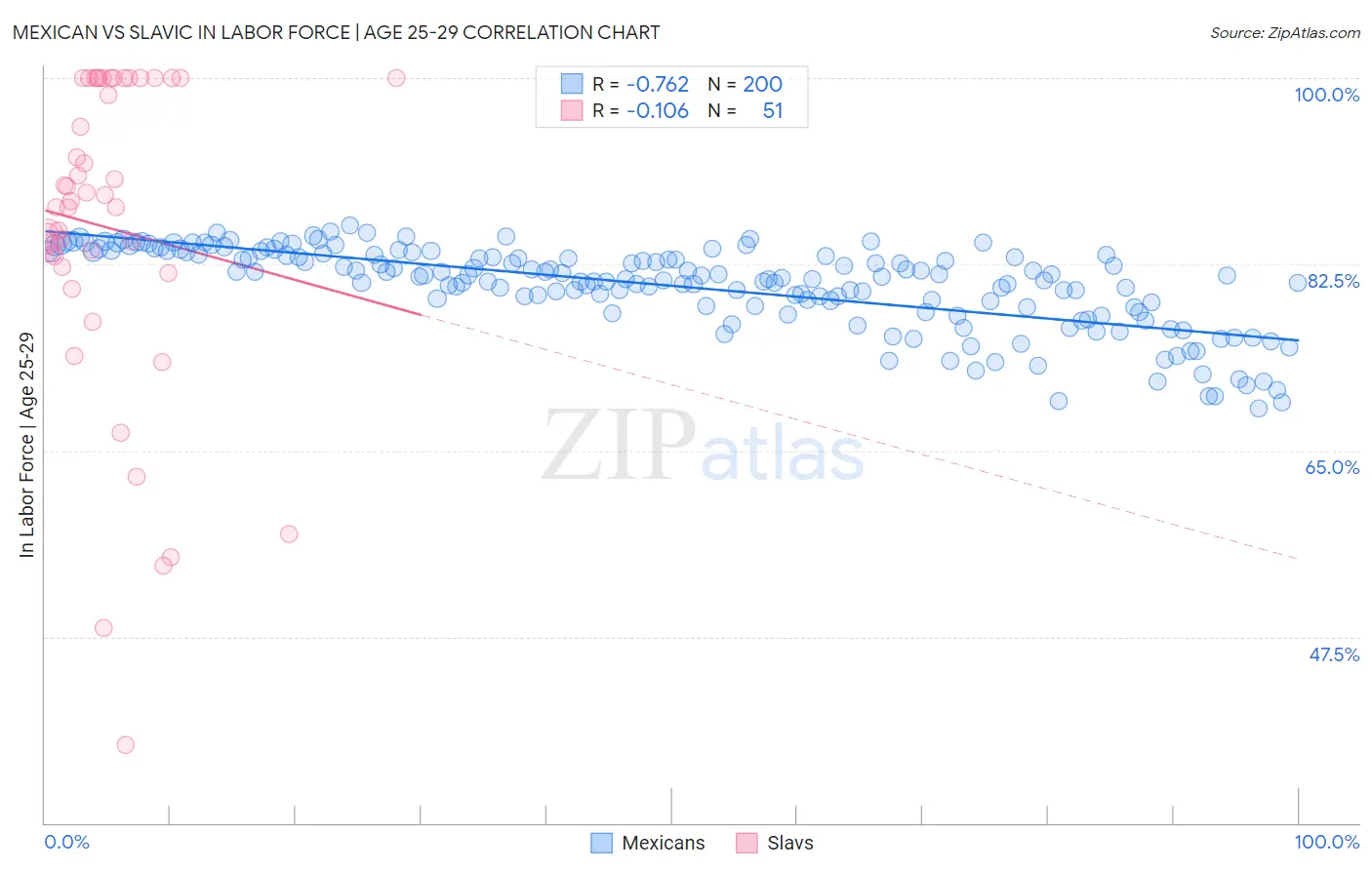 Mexican vs Slavic In Labor Force | Age 25-29