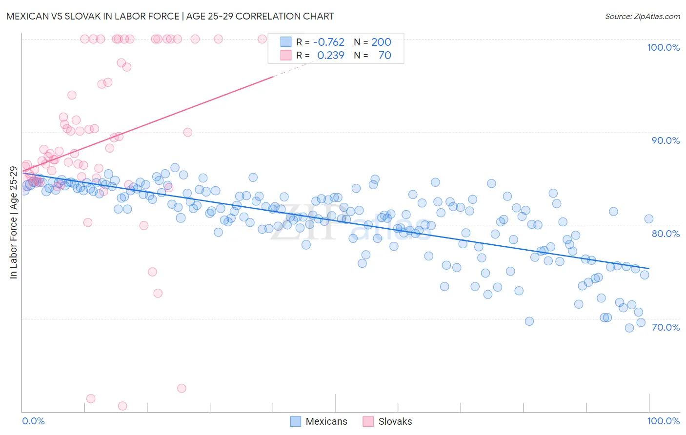 Mexican vs Slovak In Labor Force | Age 25-29