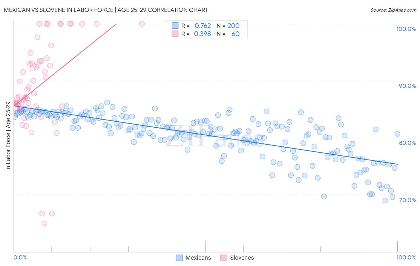Mexican vs Slovene In Labor Force | Age 25-29