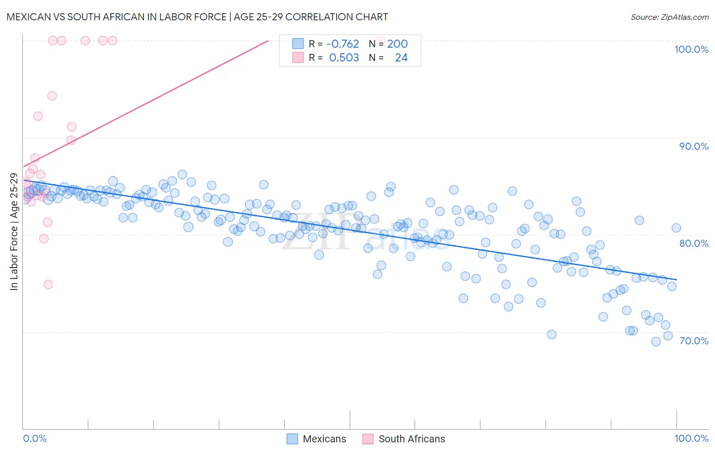 Mexican vs South African In Labor Force | Age 25-29
