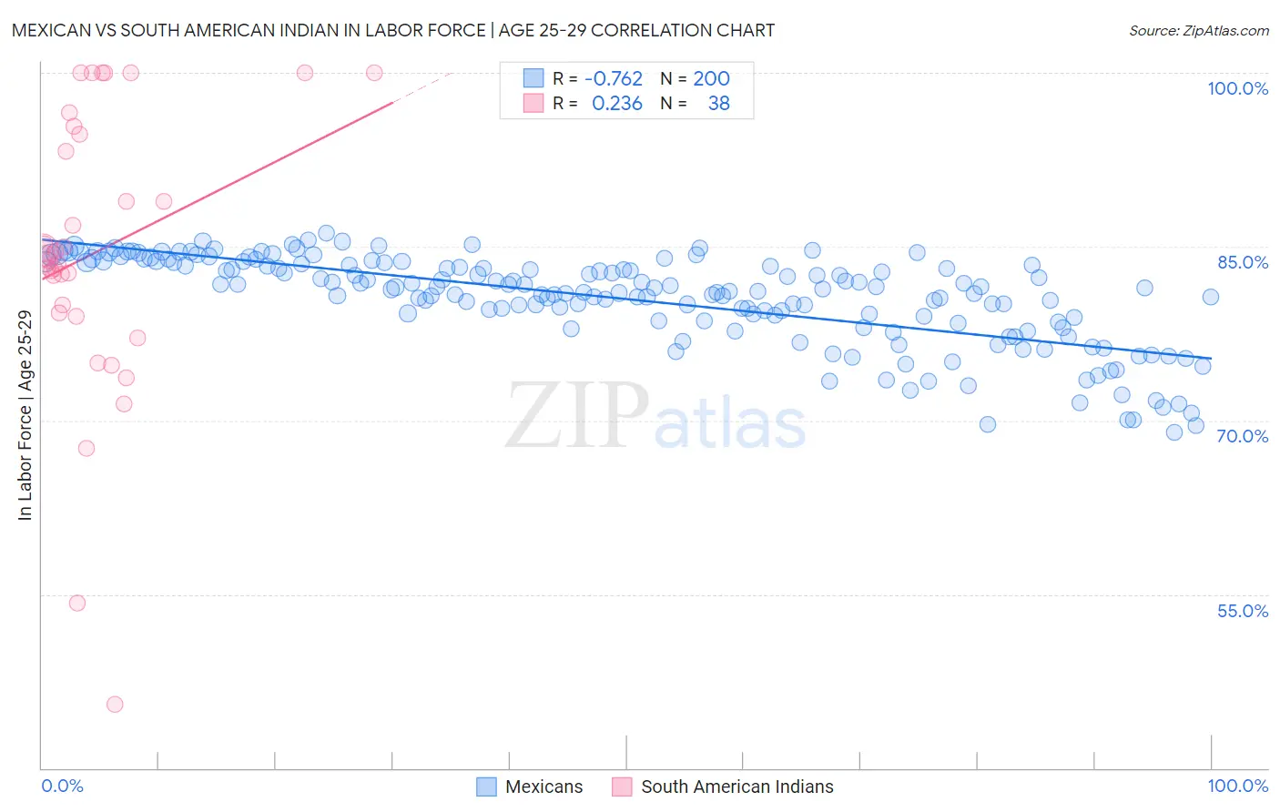 Mexican vs South American Indian In Labor Force | Age 25-29
