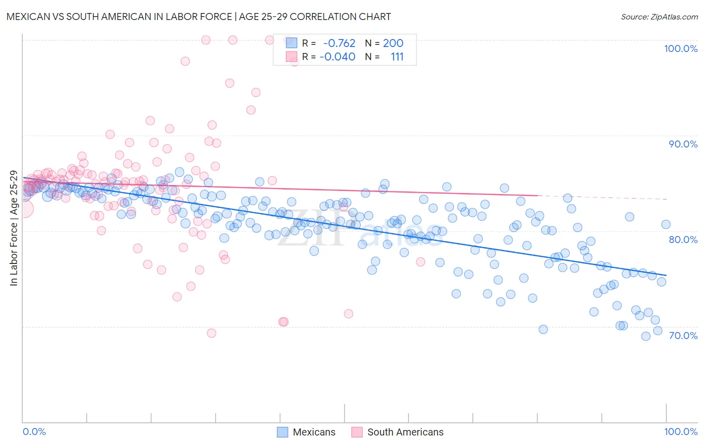 Mexican vs South American In Labor Force | Age 25-29