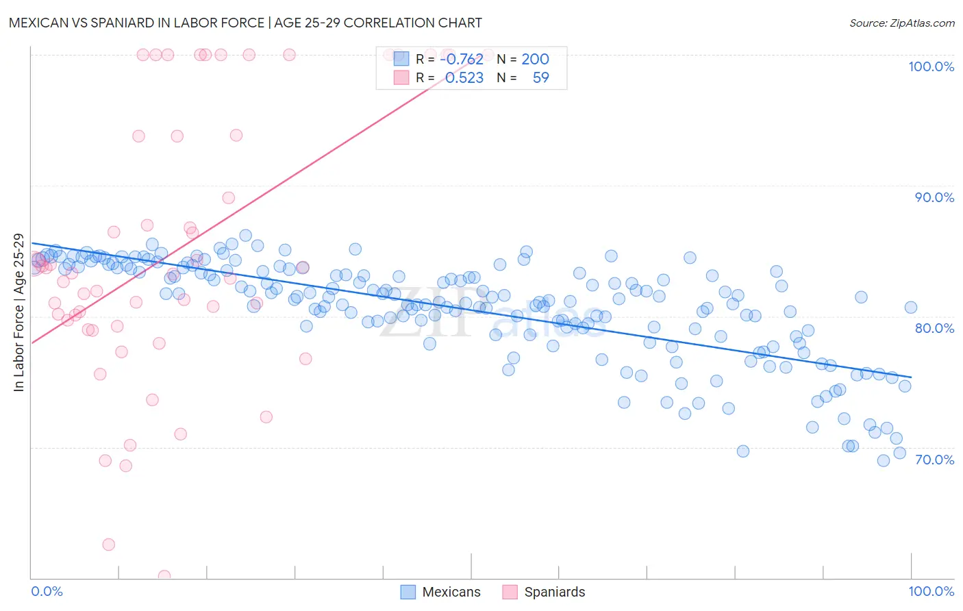Mexican vs Spaniard In Labor Force | Age 25-29