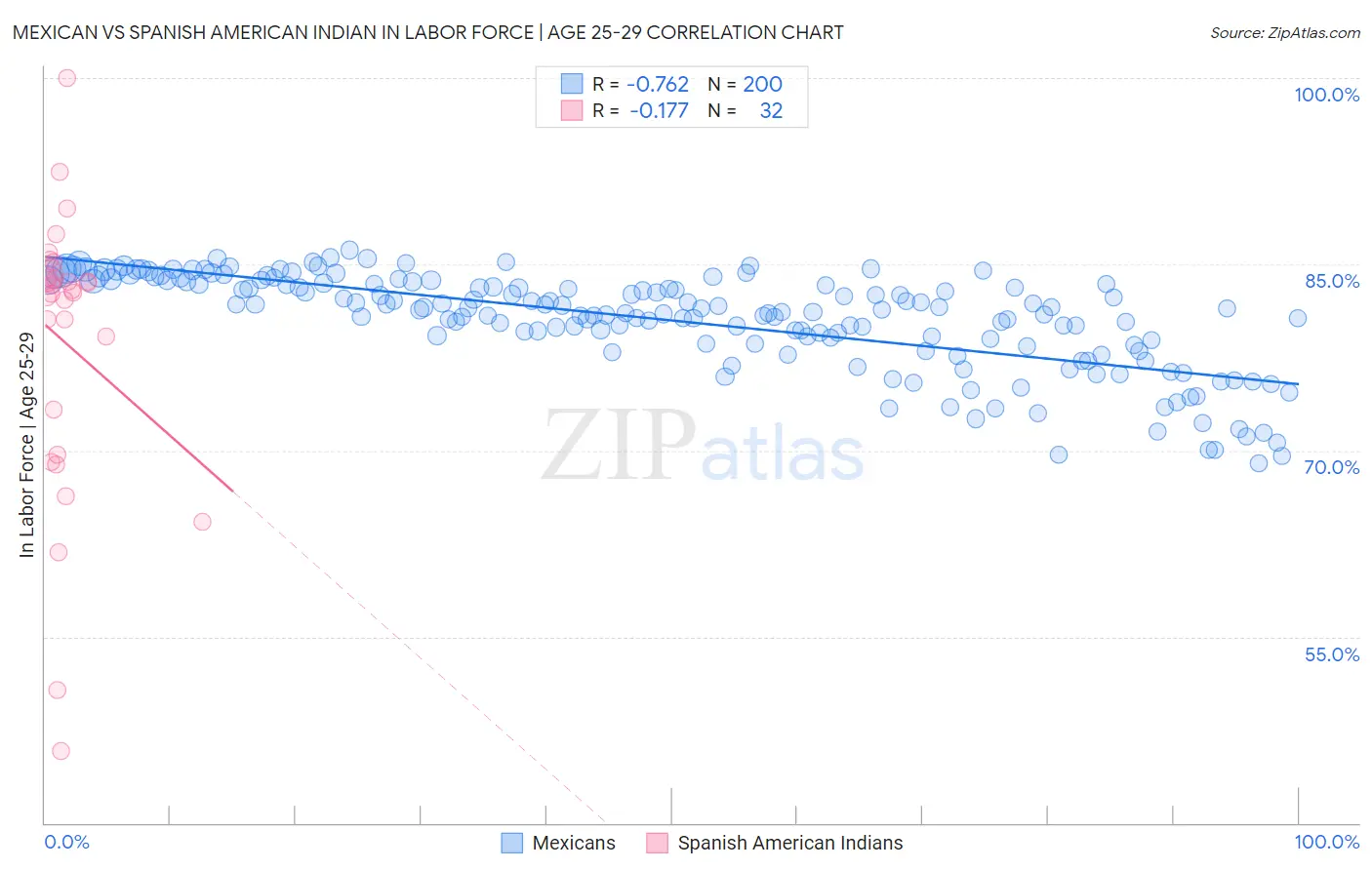 Mexican vs Spanish American Indian In Labor Force | Age 25-29
