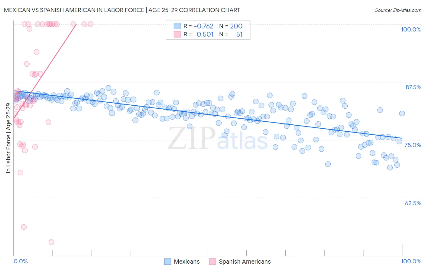 Mexican vs Spanish American In Labor Force | Age 25-29