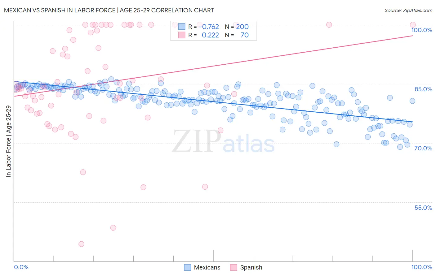 Mexican vs Spanish In Labor Force | Age 25-29