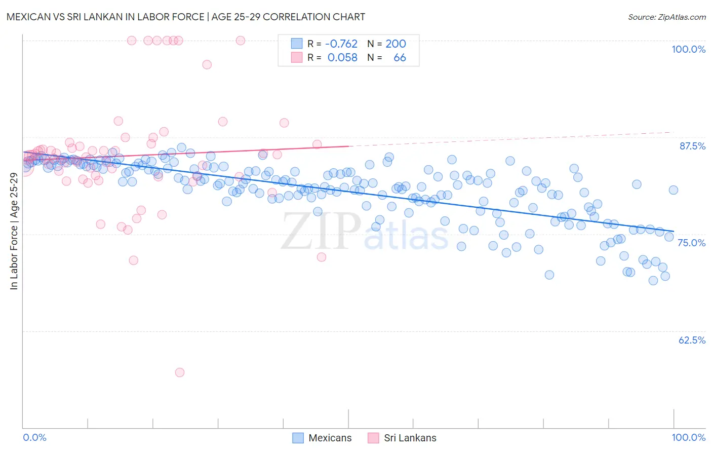Mexican vs Sri Lankan In Labor Force | Age 25-29