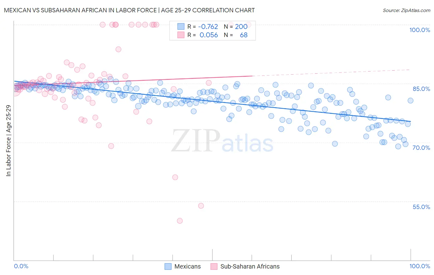 Mexican vs Subsaharan African In Labor Force | Age 25-29