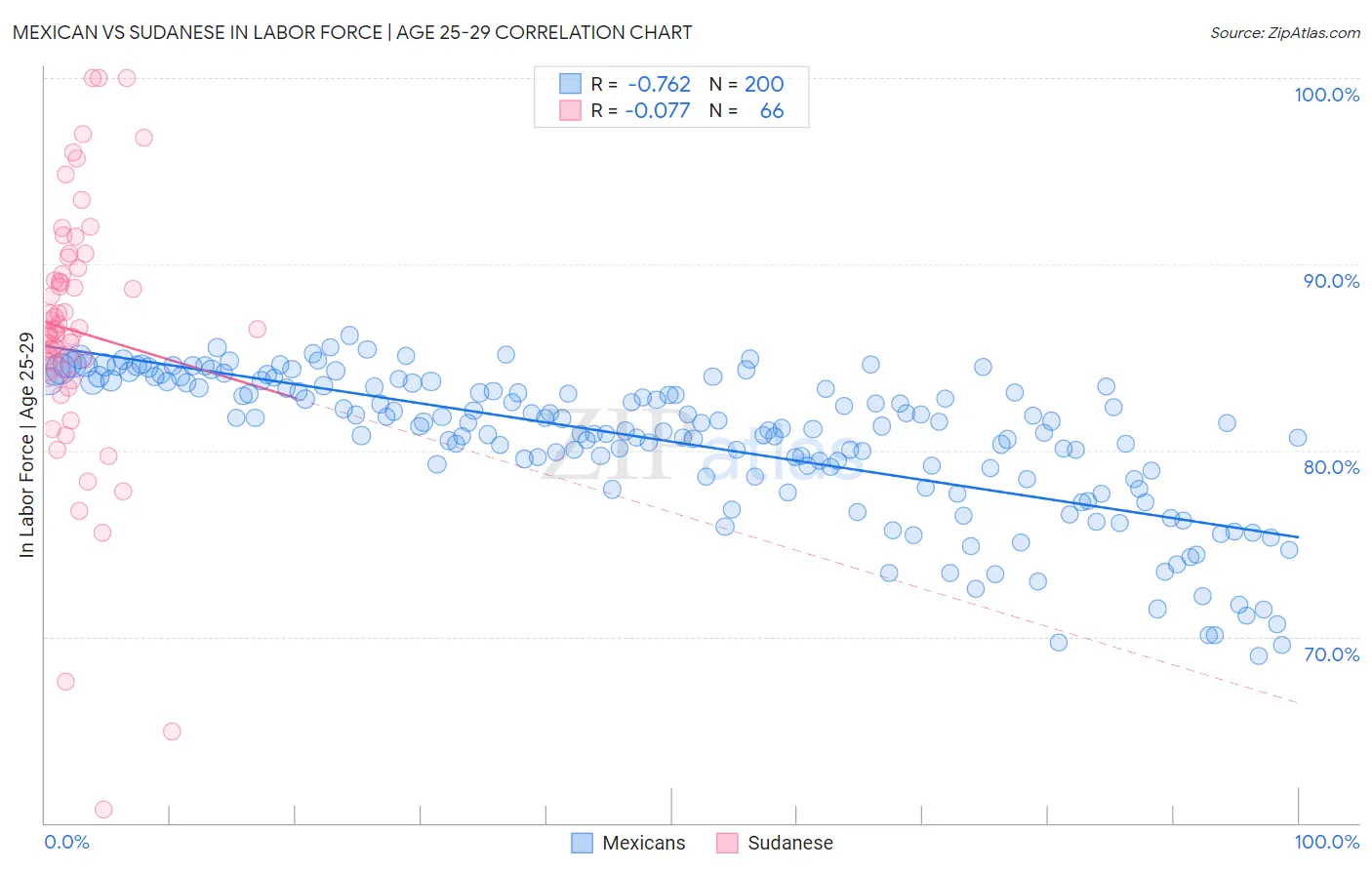 Mexican vs Sudanese In Labor Force | Age 25-29