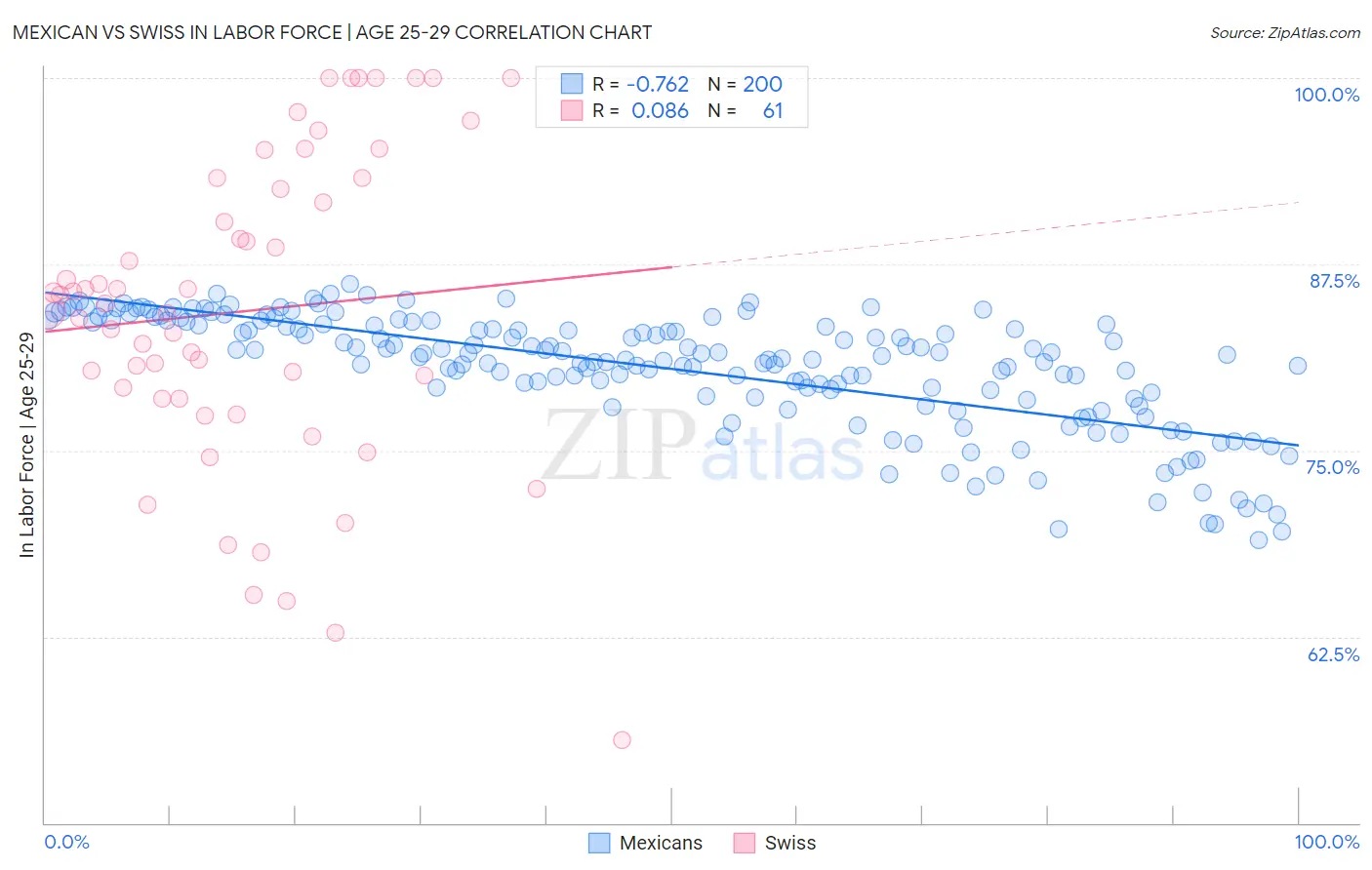 Mexican vs Swiss In Labor Force | Age 25-29