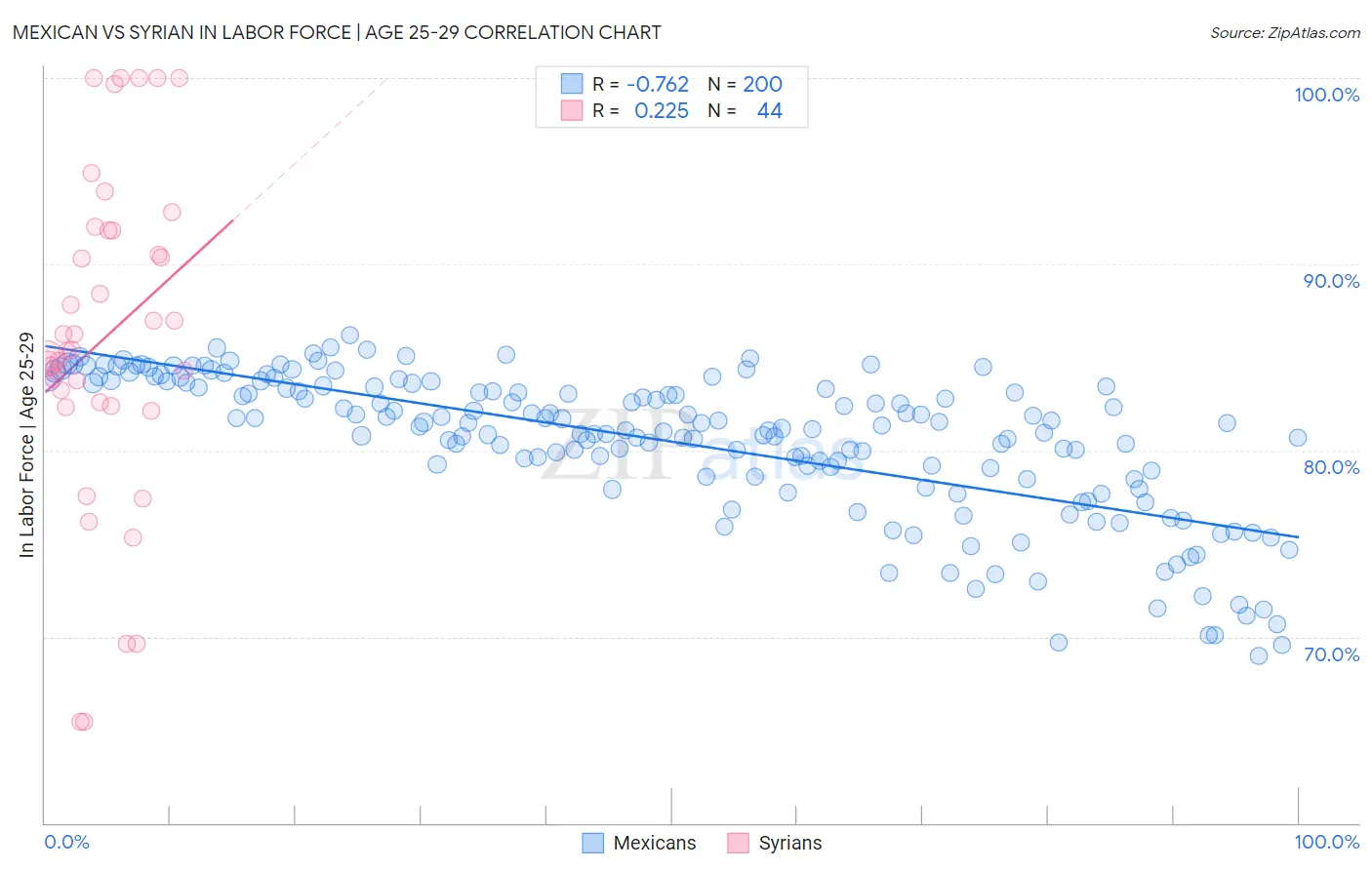 Mexican vs Syrian In Labor Force | Age 25-29