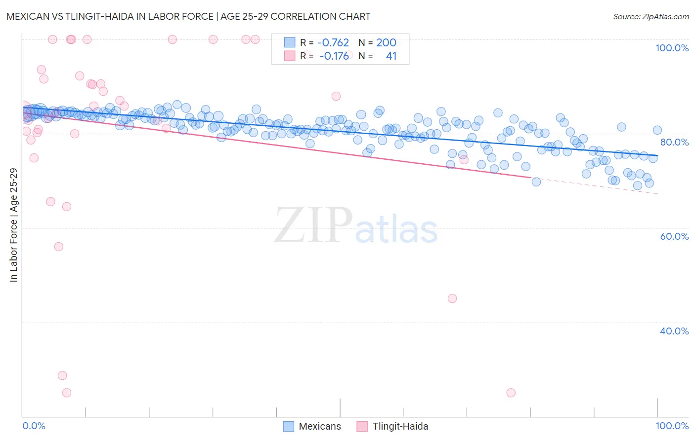 Mexican vs Tlingit-Haida In Labor Force | Age 25-29