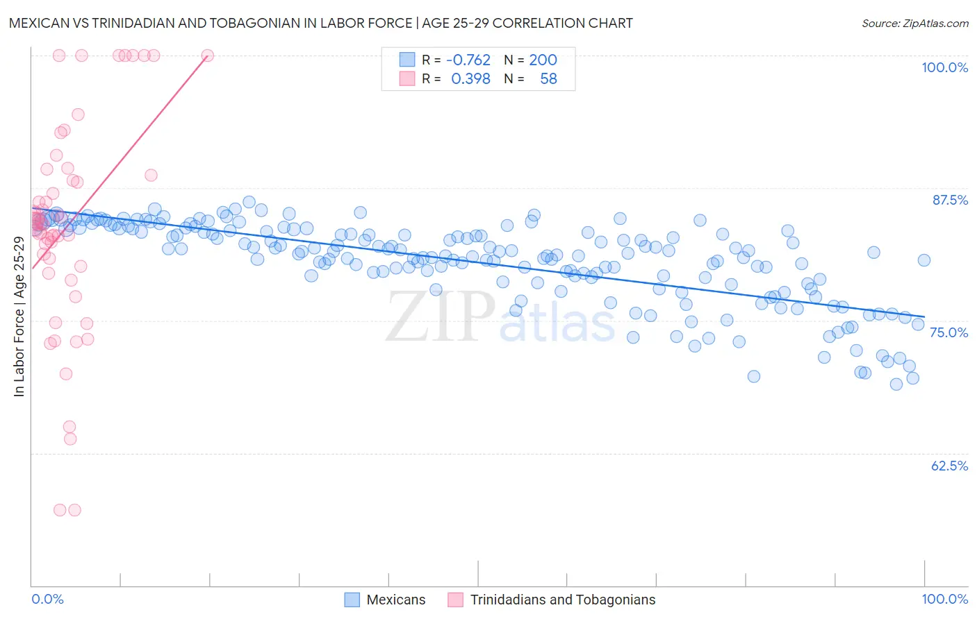 Mexican vs Trinidadian and Tobagonian In Labor Force | Age 25-29