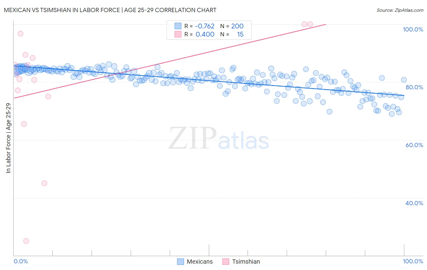 Mexican vs Tsimshian In Labor Force | Age 25-29