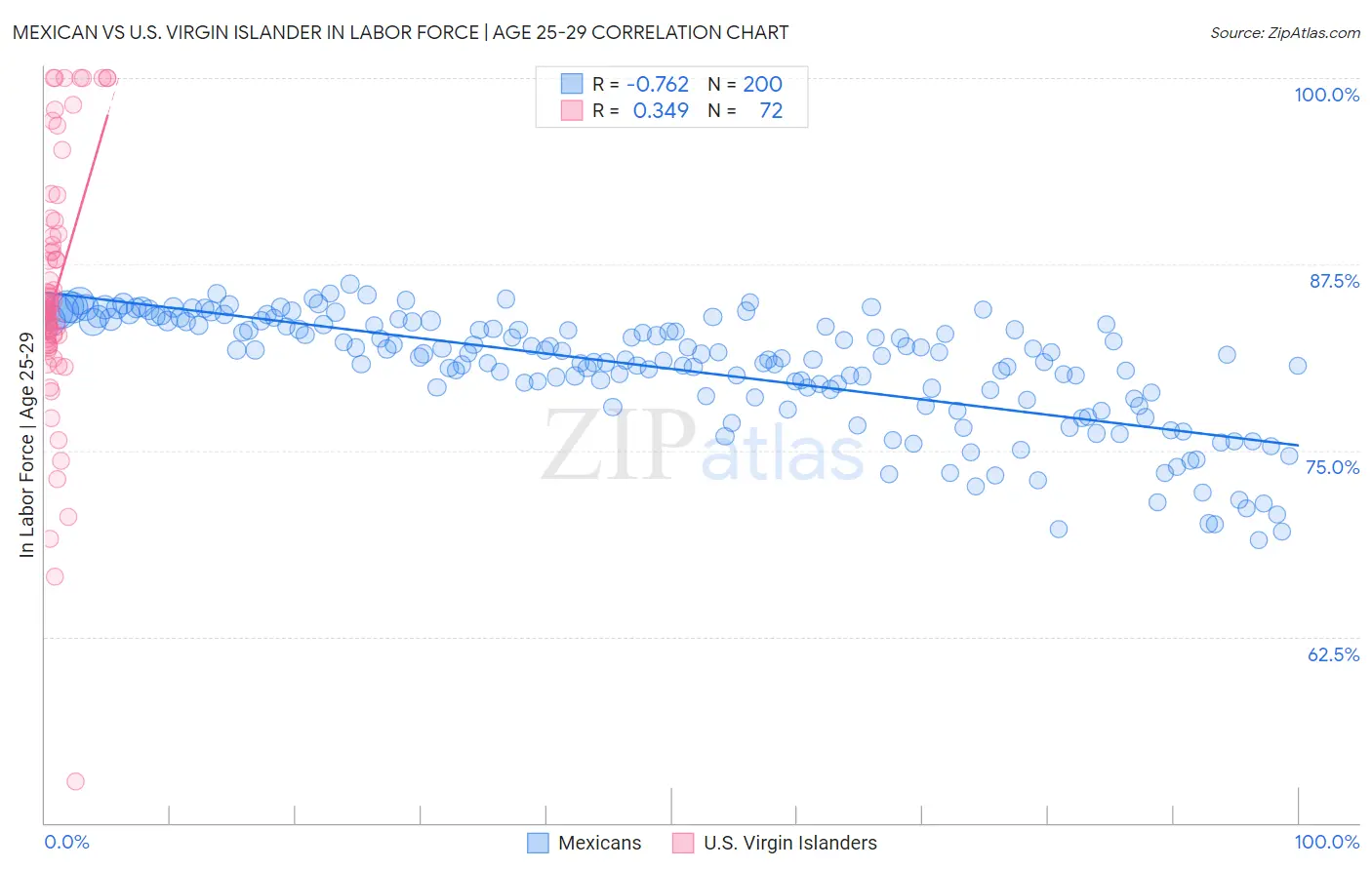 Mexican vs U.S. Virgin Islander In Labor Force | Age 25-29