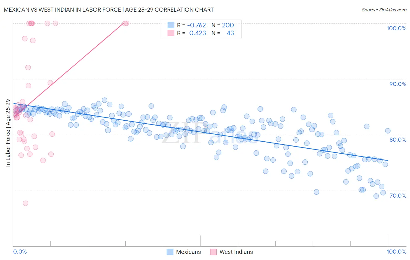 Mexican vs West Indian In Labor Force | Age 25-29