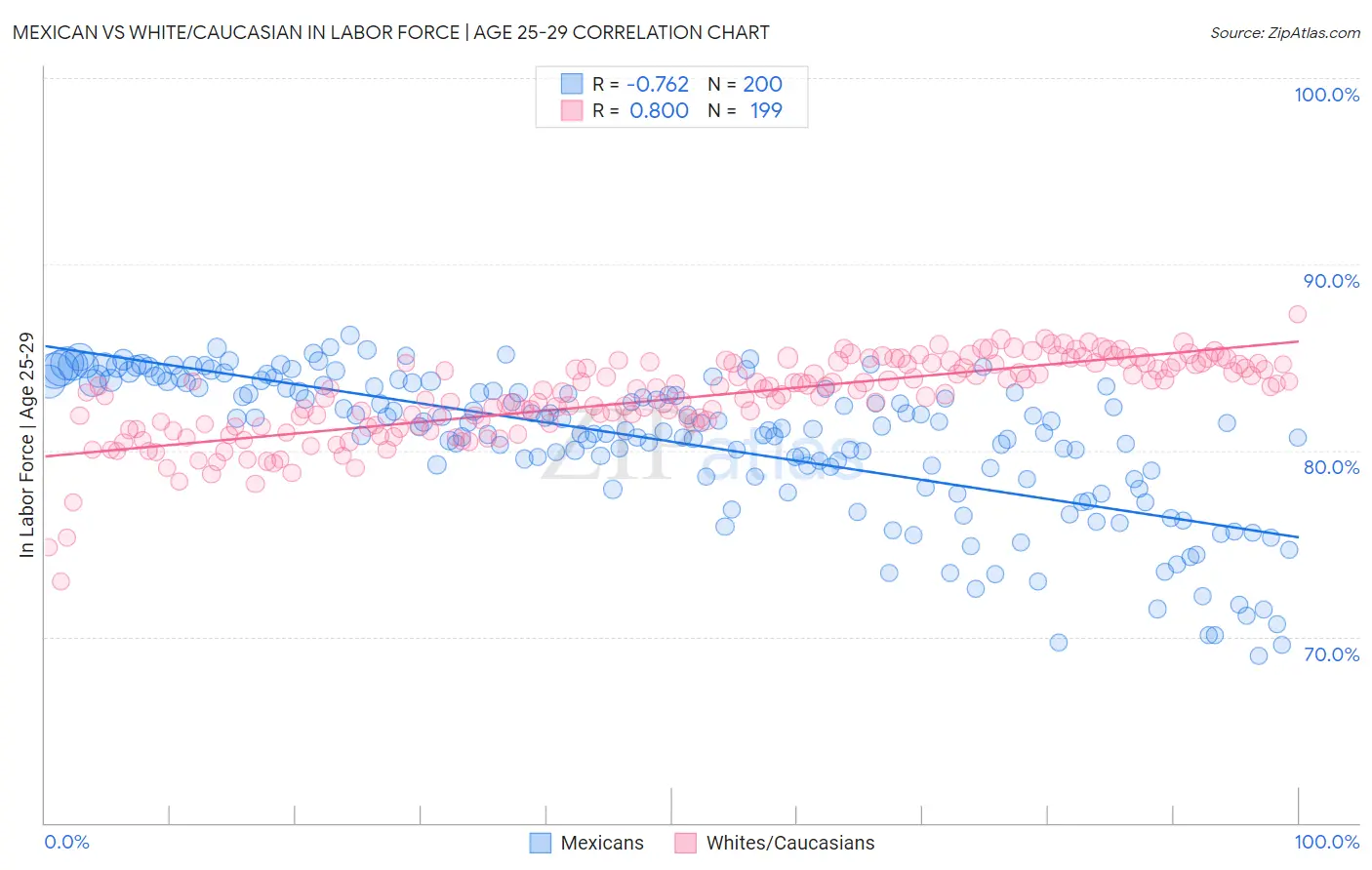 Mexican vs White/Caucasian In Labor Force | Age 25-29