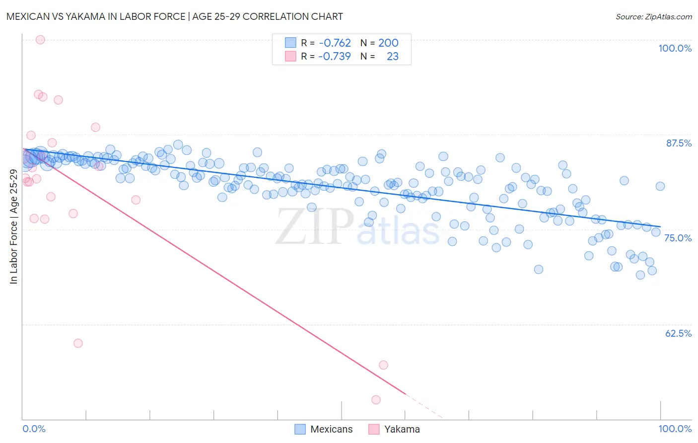 Mexican vs Yakama In Labor Force | Age 25-29