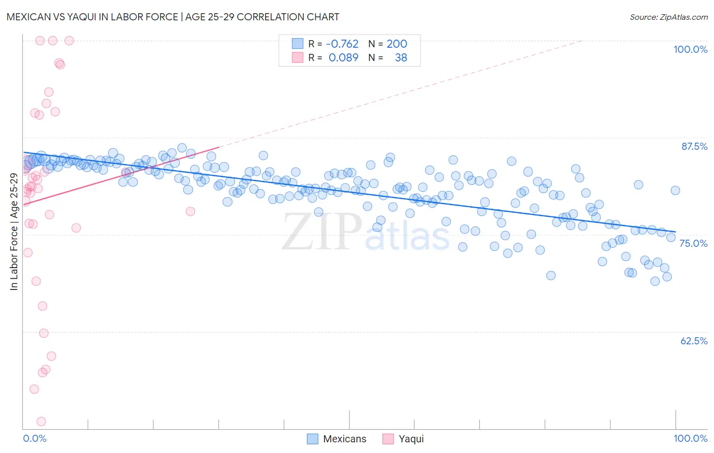 Mexican vs Yaqui In Labor Force | Age 25-29