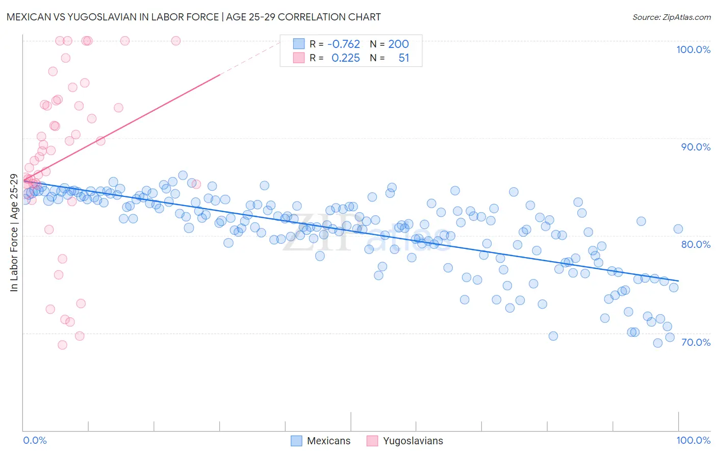 Mexican vs Yugoslavian In Labor Force | Age 25-29
