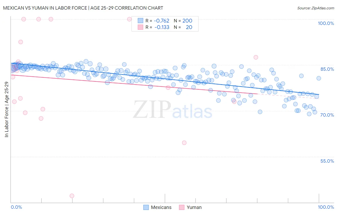 Mexican vs Yuman In Labor Force | Age 25-29