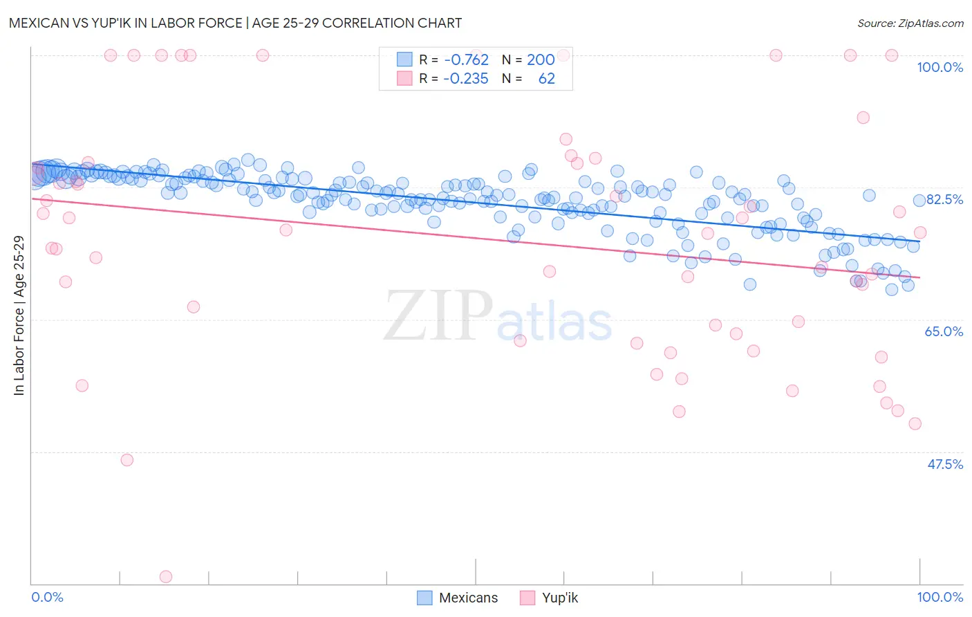 Mexican vs Yup'ik In Labor Force | Age 25-29
