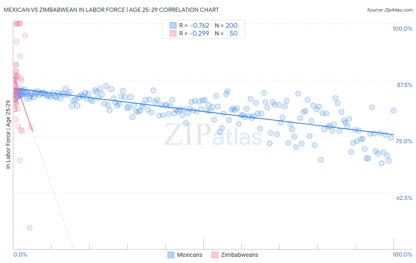 Mexican vs Zimbabwean In Labor Force | Age 25-29