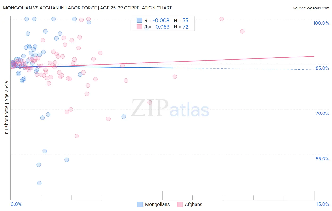 Mongolian vs Afghan In Labor Force | Age 25-29