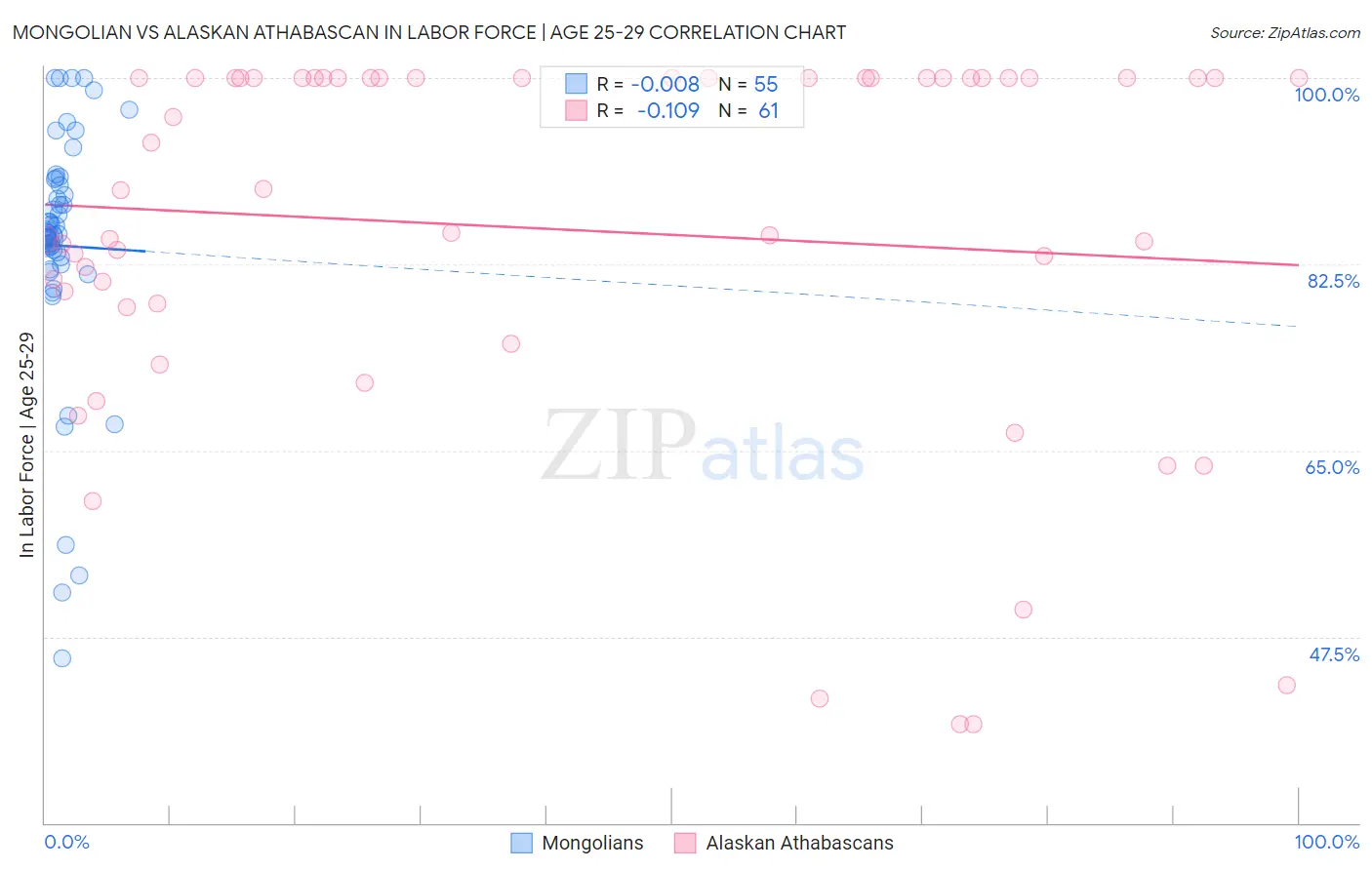 Mongolian vs Alaskan Athabascan In Labor Force | Age 25-29