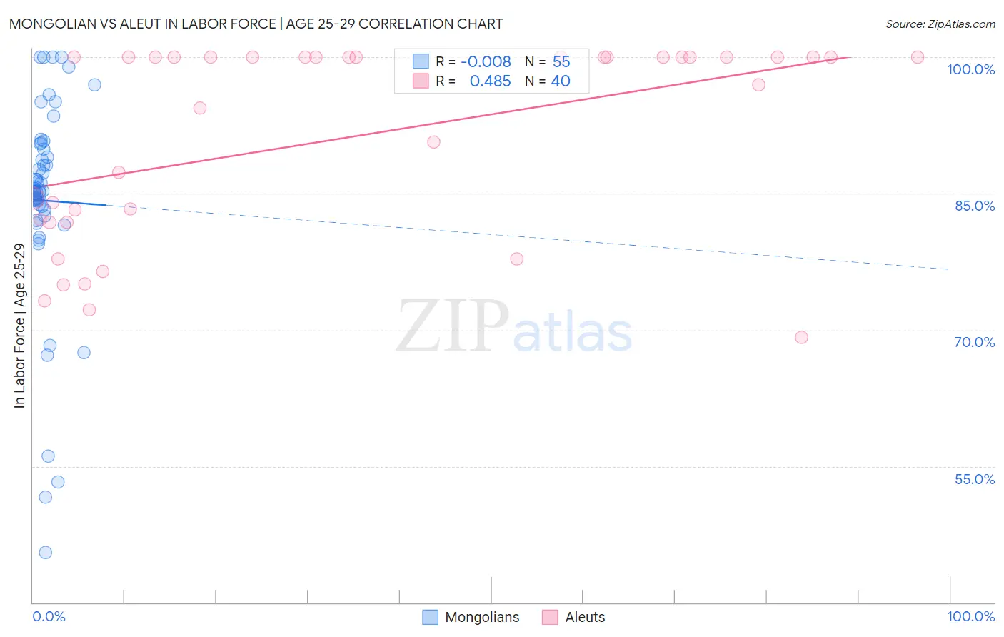 Mongolian vs Aleut In Labor Force | Age 25-29